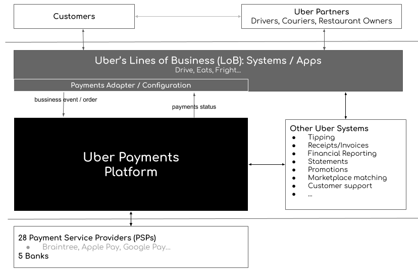 Uberu0027s Payments Platform  Under the Hood