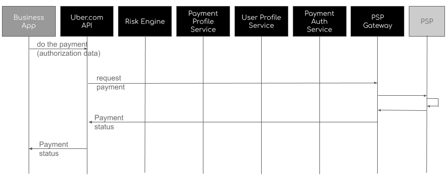 Uber Payments Platform in Context