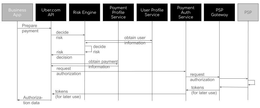 Uber Payments Platform in Context