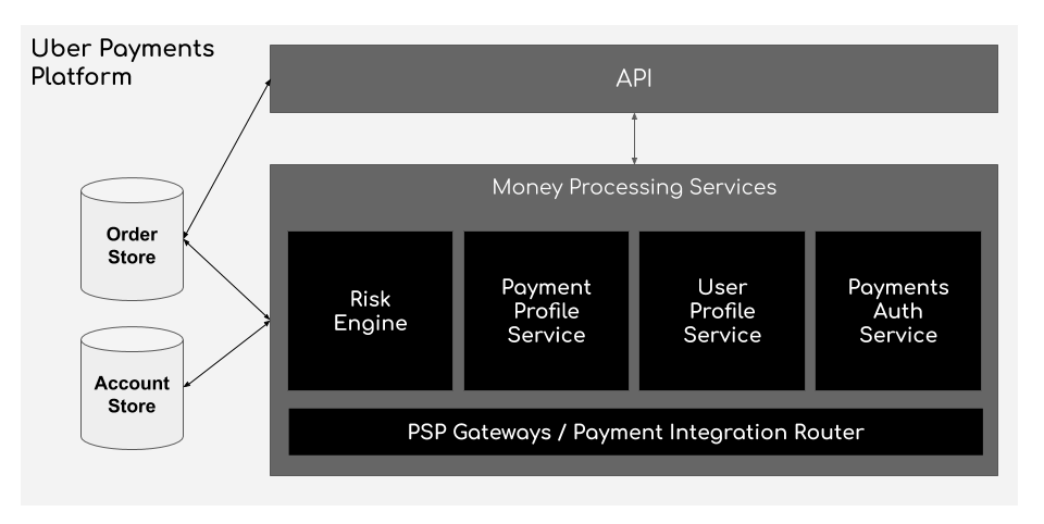 Uber Payments Platform in Context