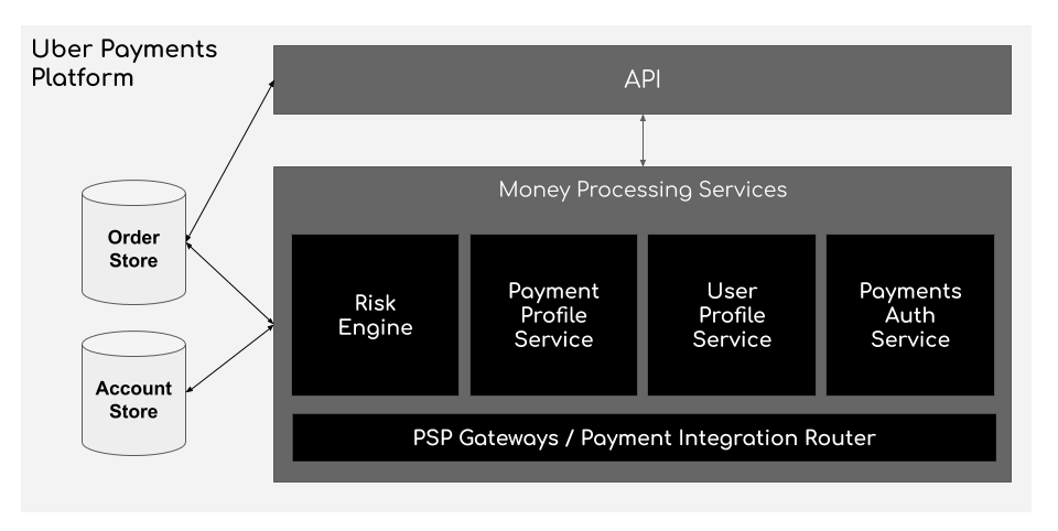 Pays s. Payments platform. Hexagonal Architecture (software). Considering the platform pays 80%.